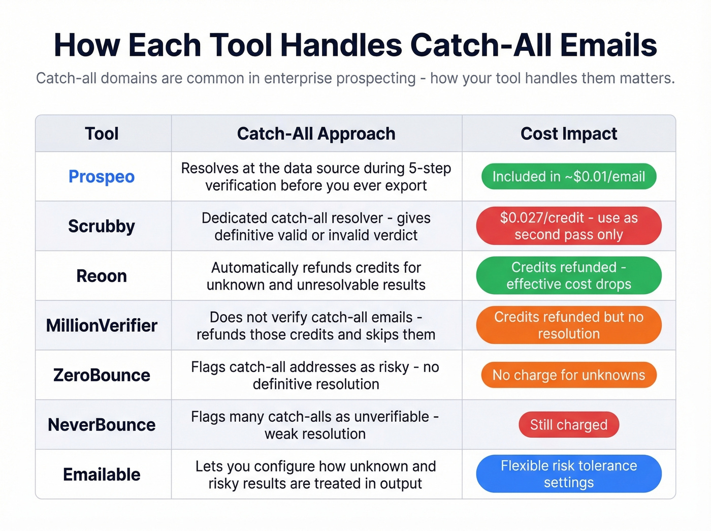 How different tools handle catch-all emails comparison