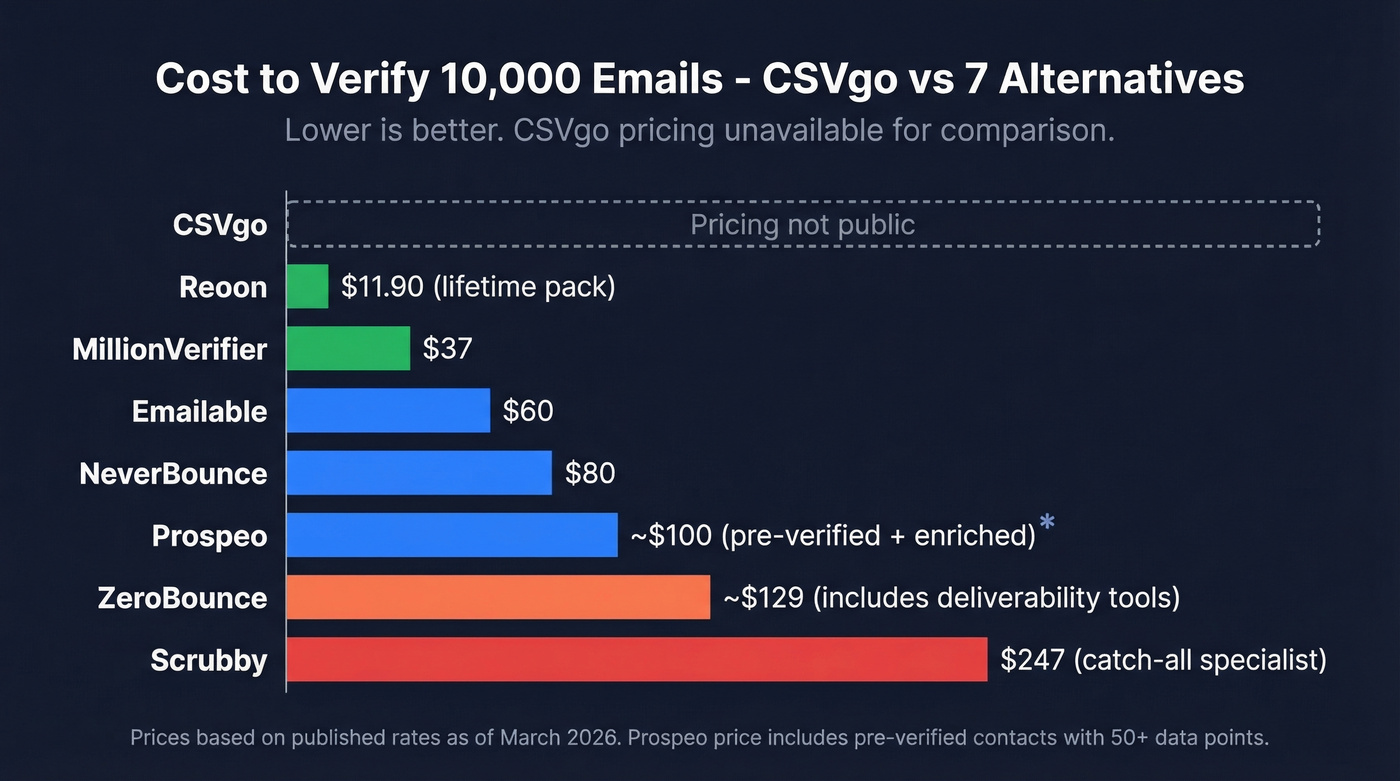 Cost per 10k emails bar chart across all alternatives