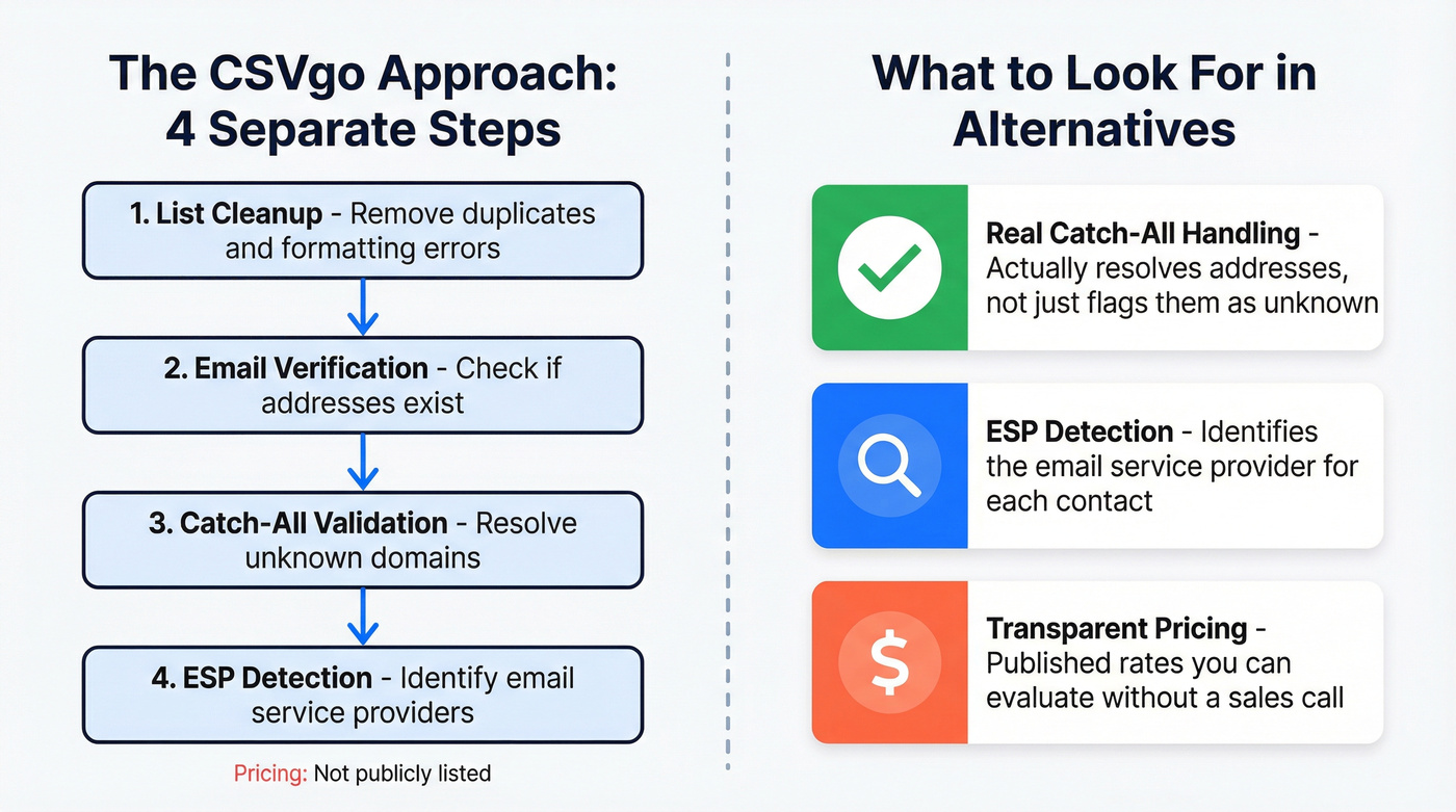 CSVgo 4-in-1 workflow versus alternative approaches