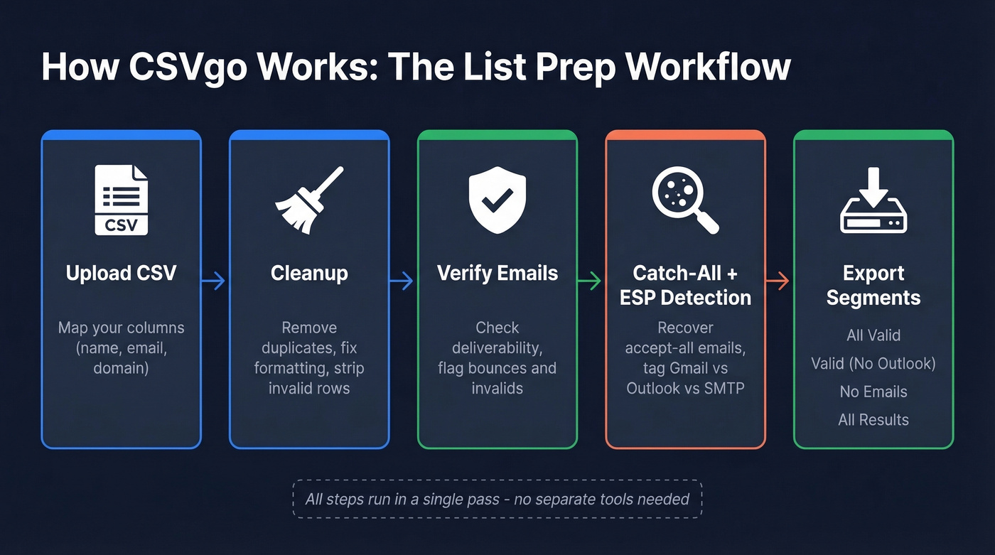 CSVgo workflow from CSV upload to sequencer export