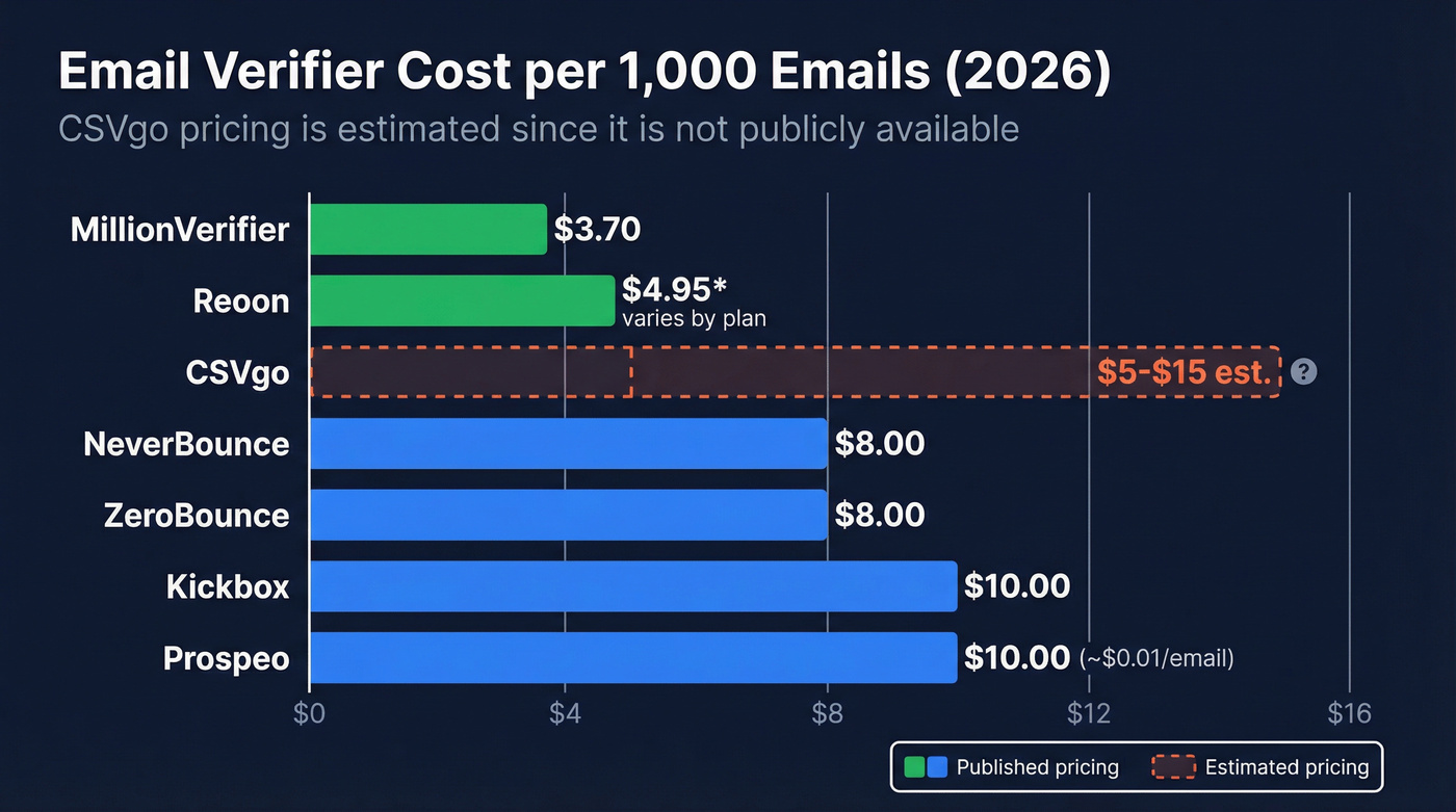 Email verifier pricing comparison chart with CSVgo