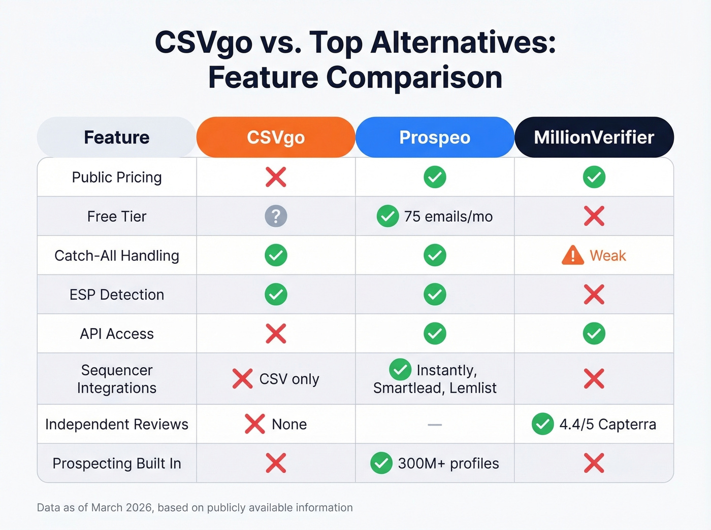 CSVgo vs Prospeo vs MillionVerifier vs Reoon feature comparison