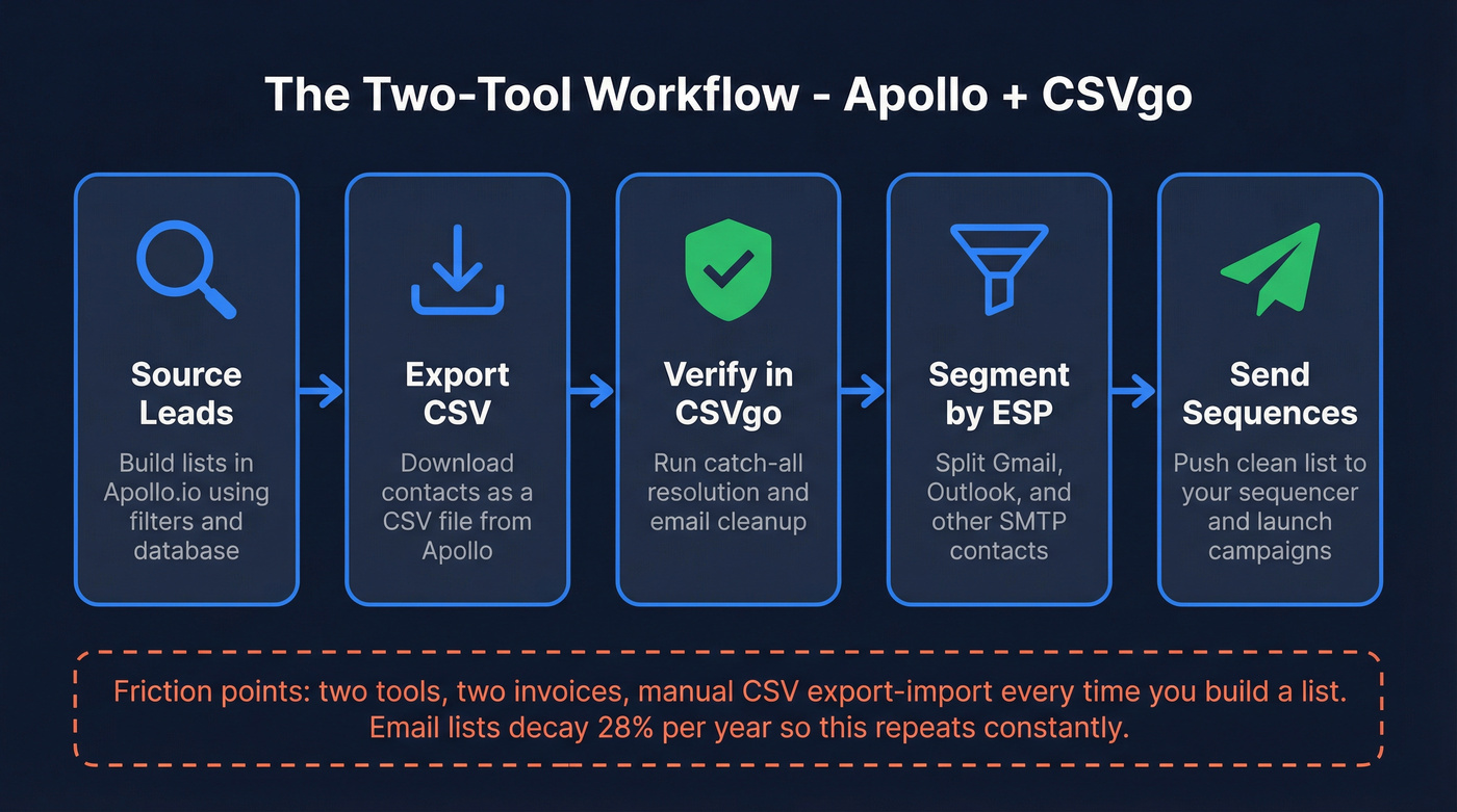 Apollo to CSVgo two-tool outbound workflow diagram