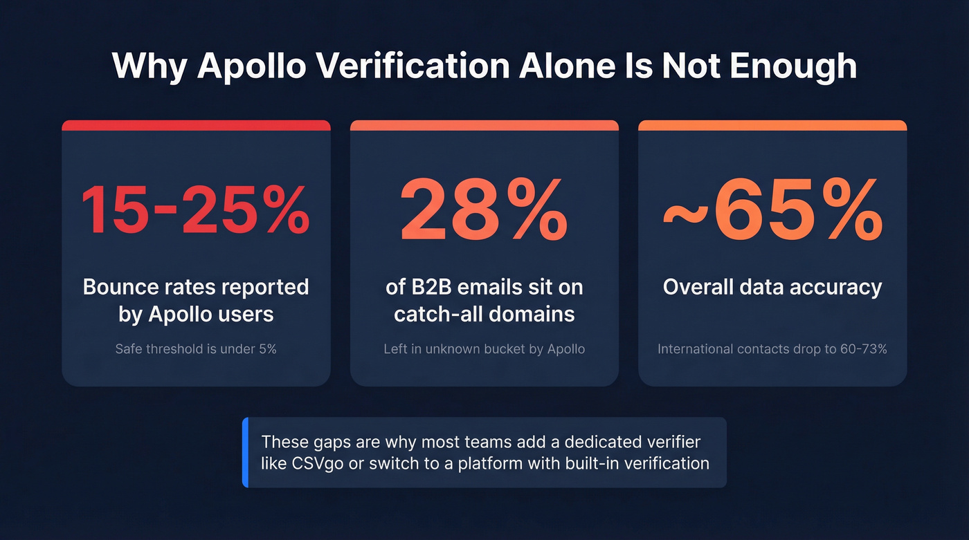 Apollo bounce rate and catch-all domain statistics visual