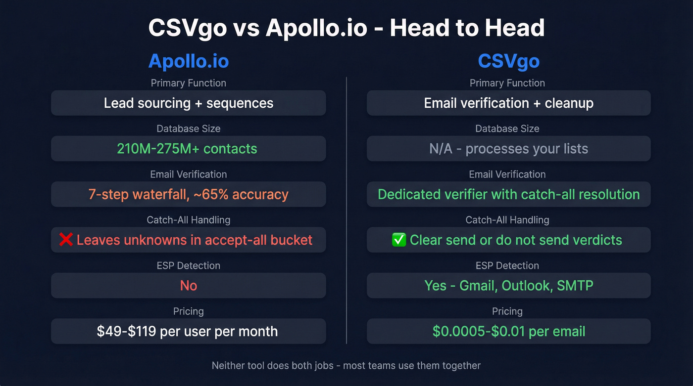 CSVgo vs Apollo.io head-to-head feature comparison diagram
