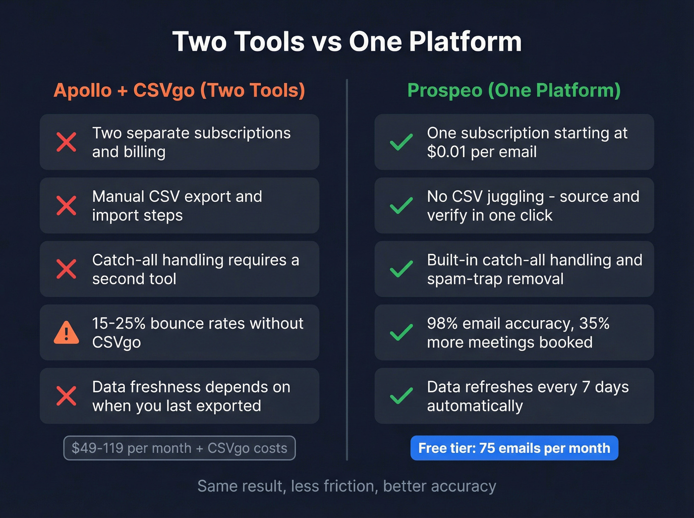 Prospeo single platform vs two-tool stack comparison