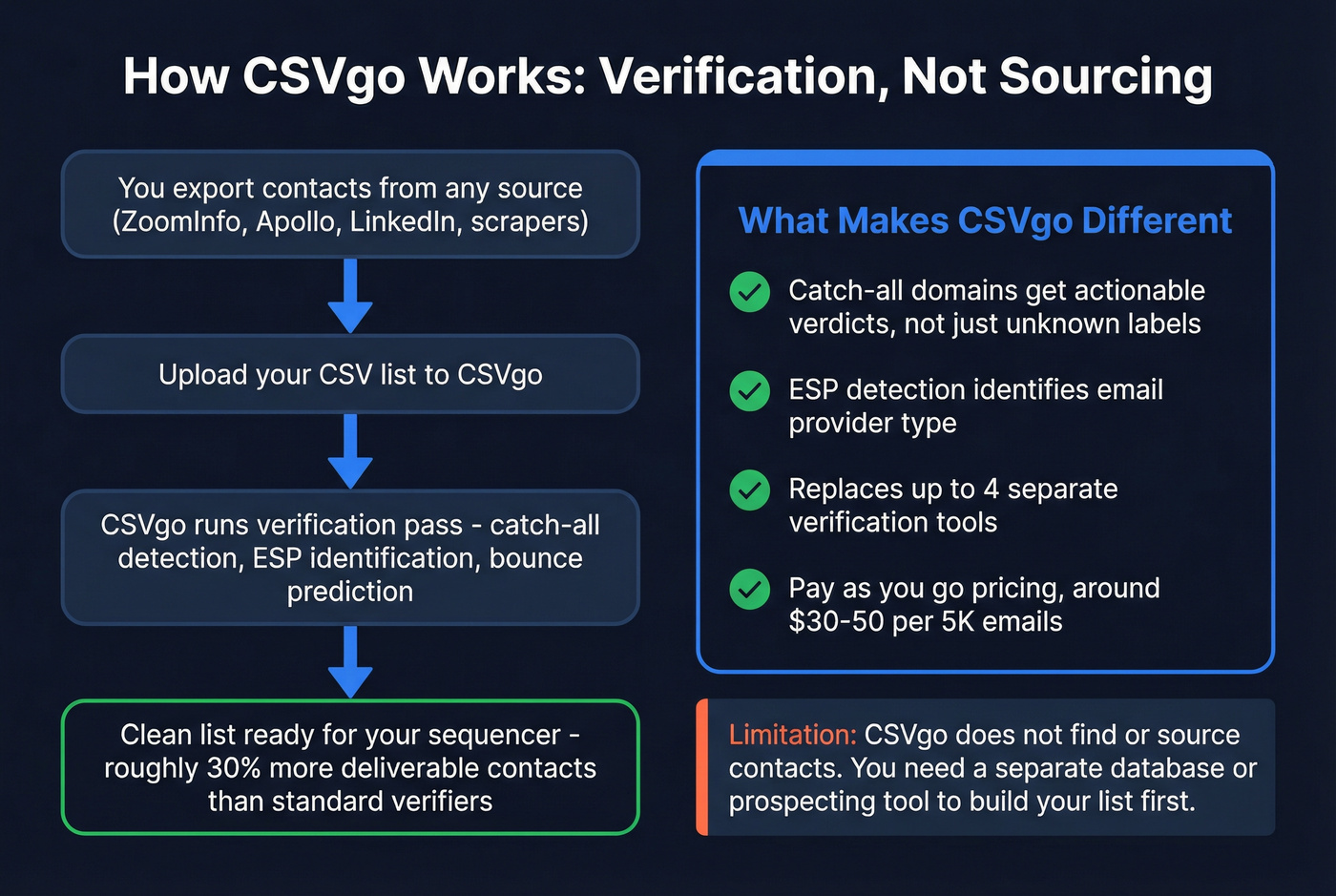 CSVgo verification workflow and feature capabilities