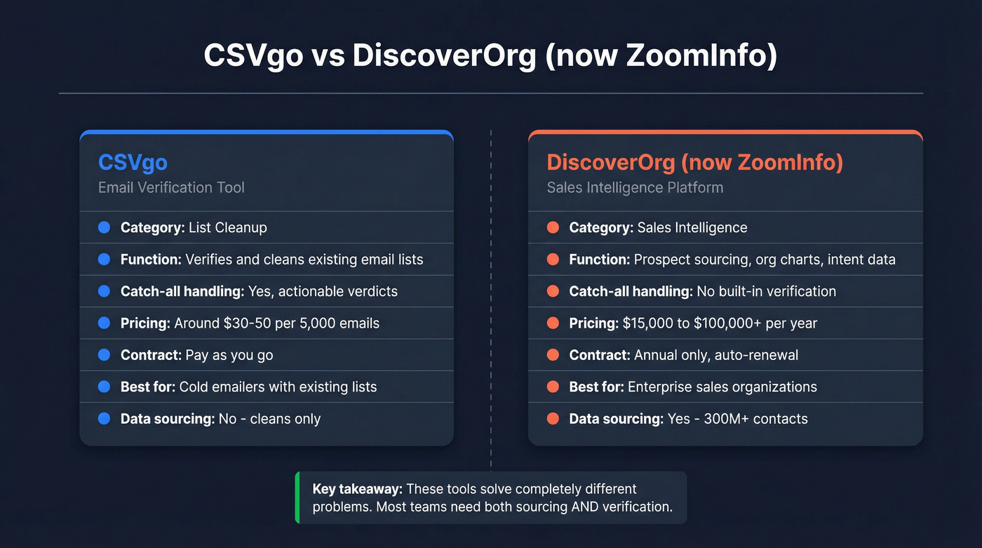 CSVgo vs DiscoverOrg head-to-head comparison diagram