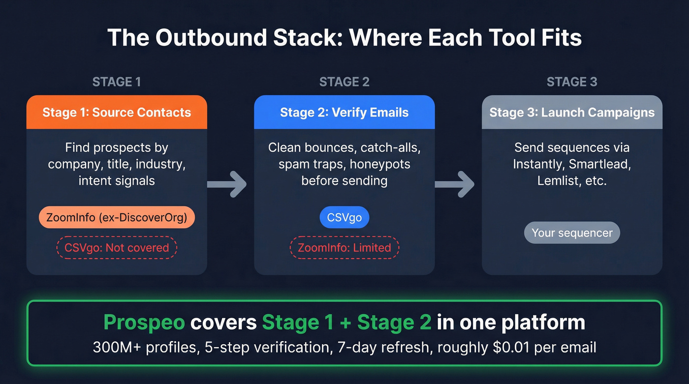 Three-stage outbound workflow showing tool coverage gaps