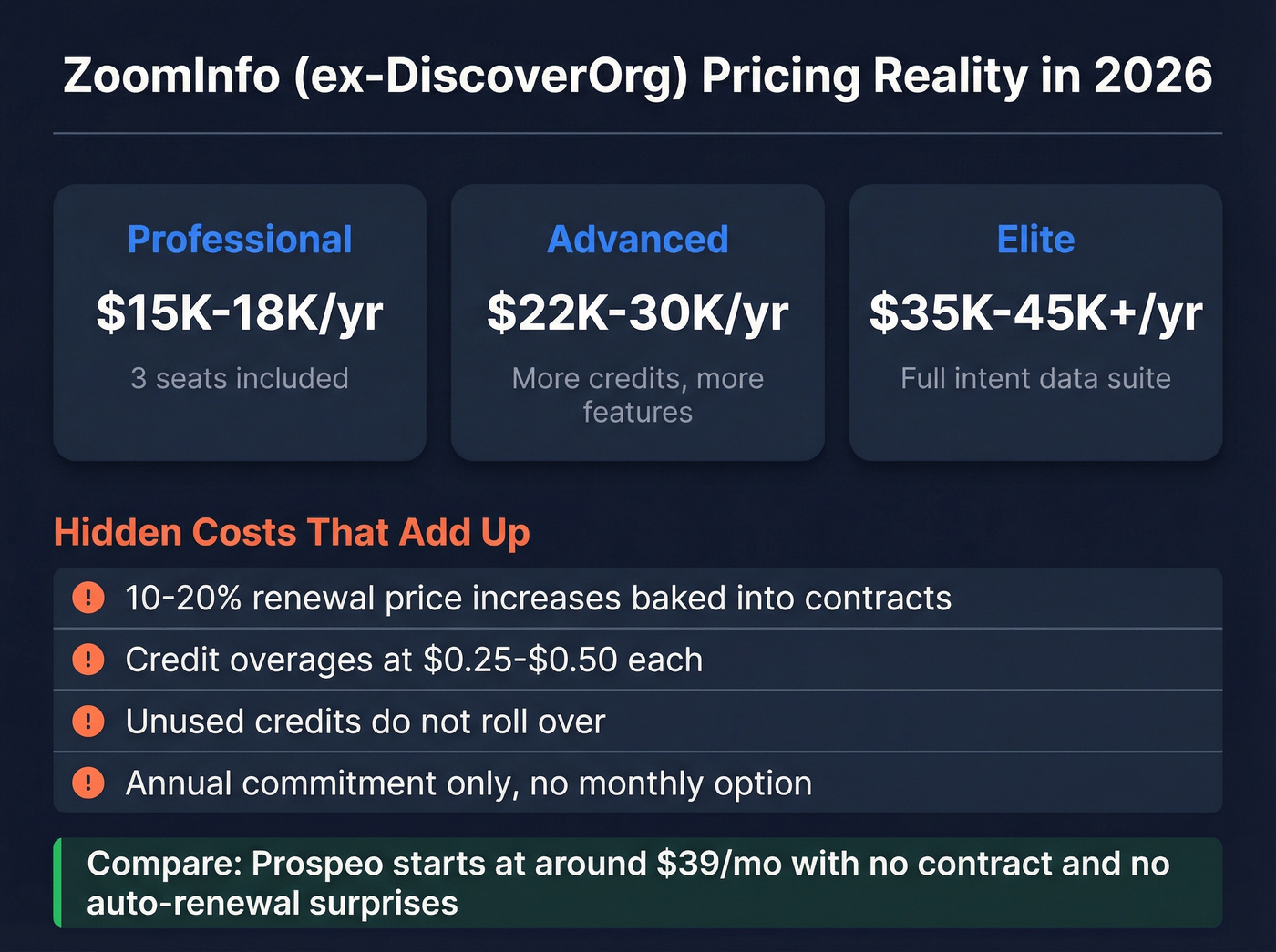 ZoomInfo pricing tiers and hidden cost breakdown