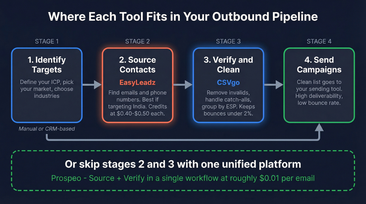 Outbound pipeline flow showing where each tool fits