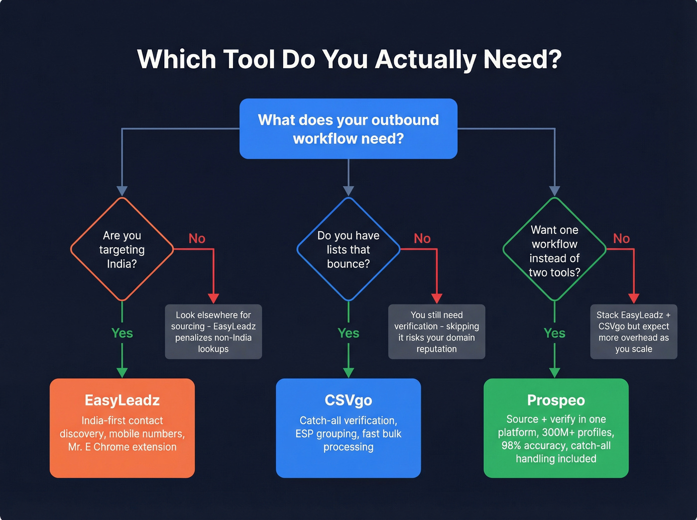 Decision tree for choosing CSVgo, EasyLeadz, or unified tool