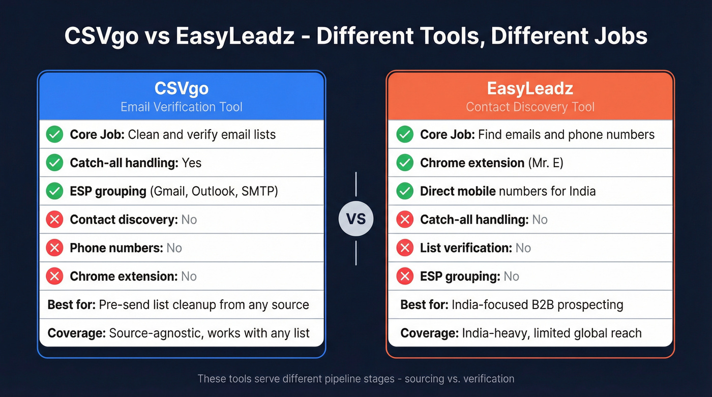 CSVgo vs EasyLeadz head-to-head feature comparison diagram