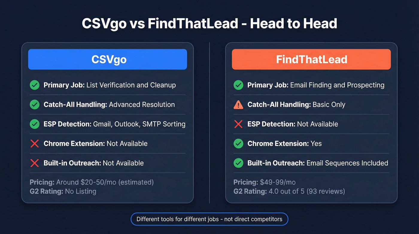 CSVgo vs FindThatLead head-to-head feature comparison
