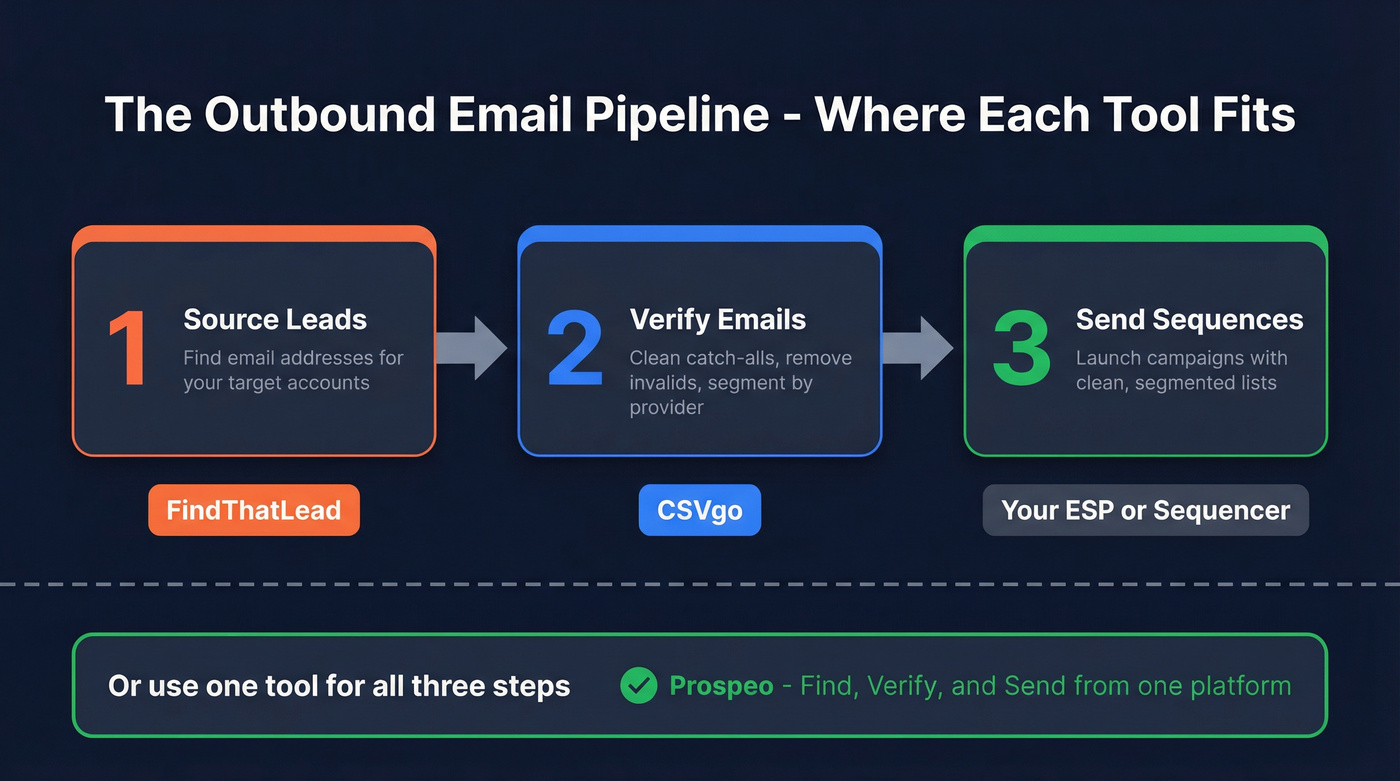 Outbound email pipeline showing where each tool fits