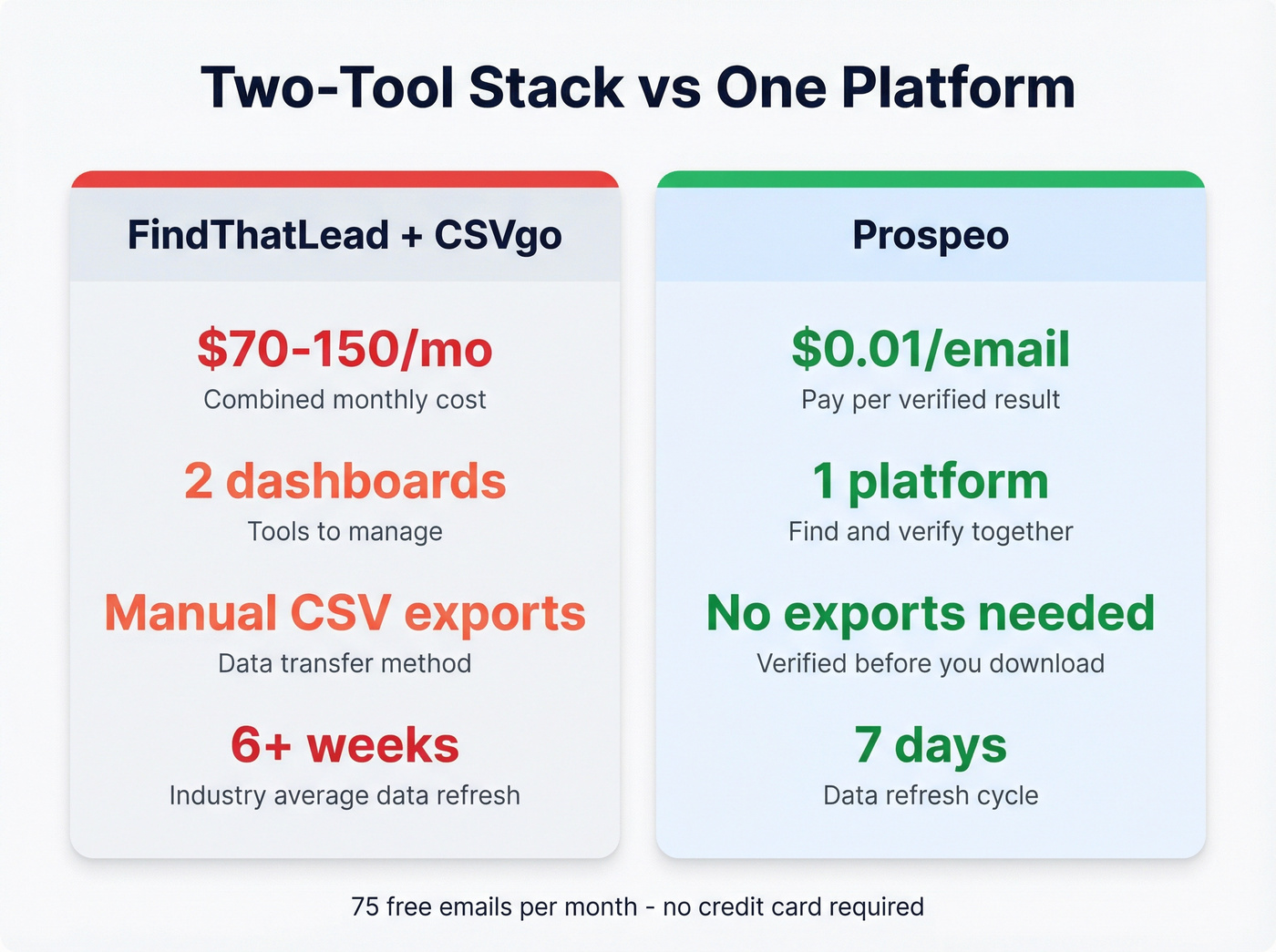 Key stats comparing the two-tool stack vs Prospeo