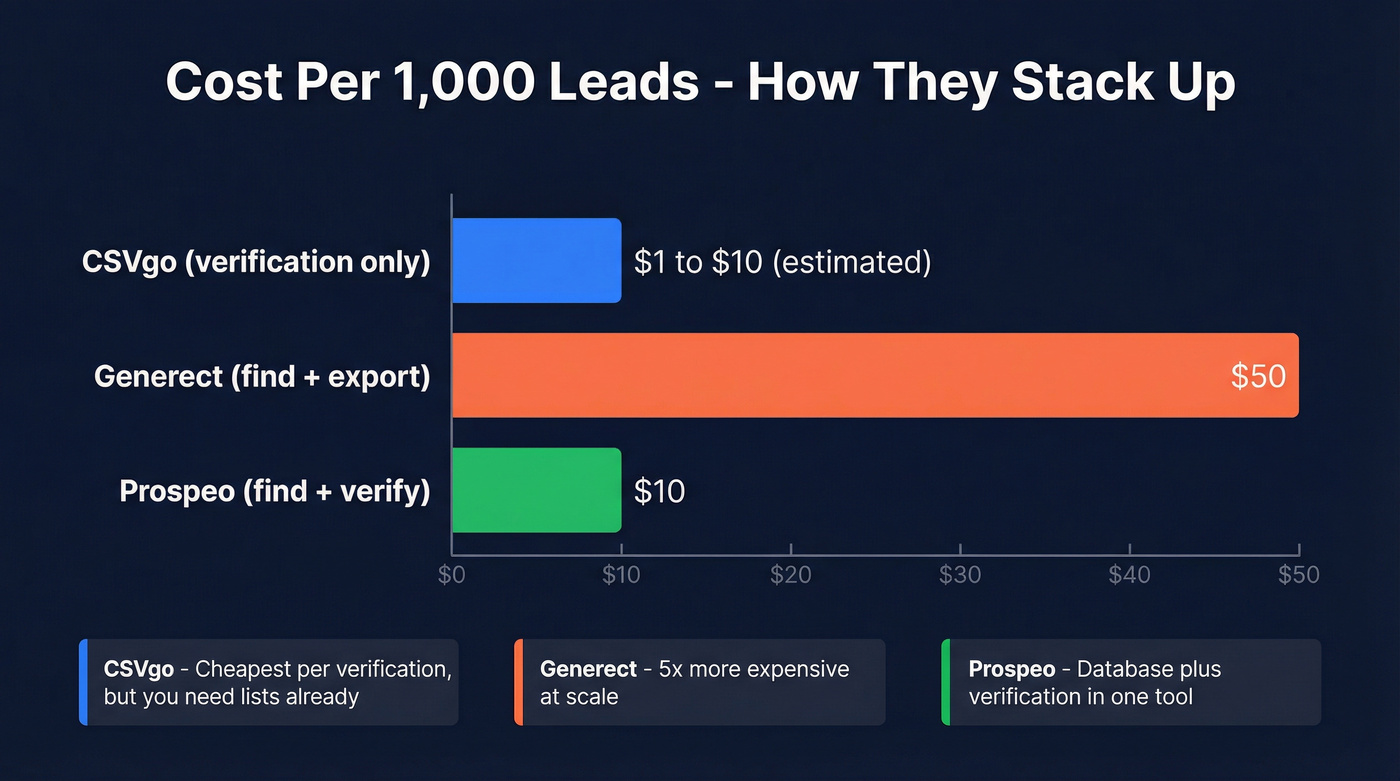 Cost per 1000 leads comparison bar chart
