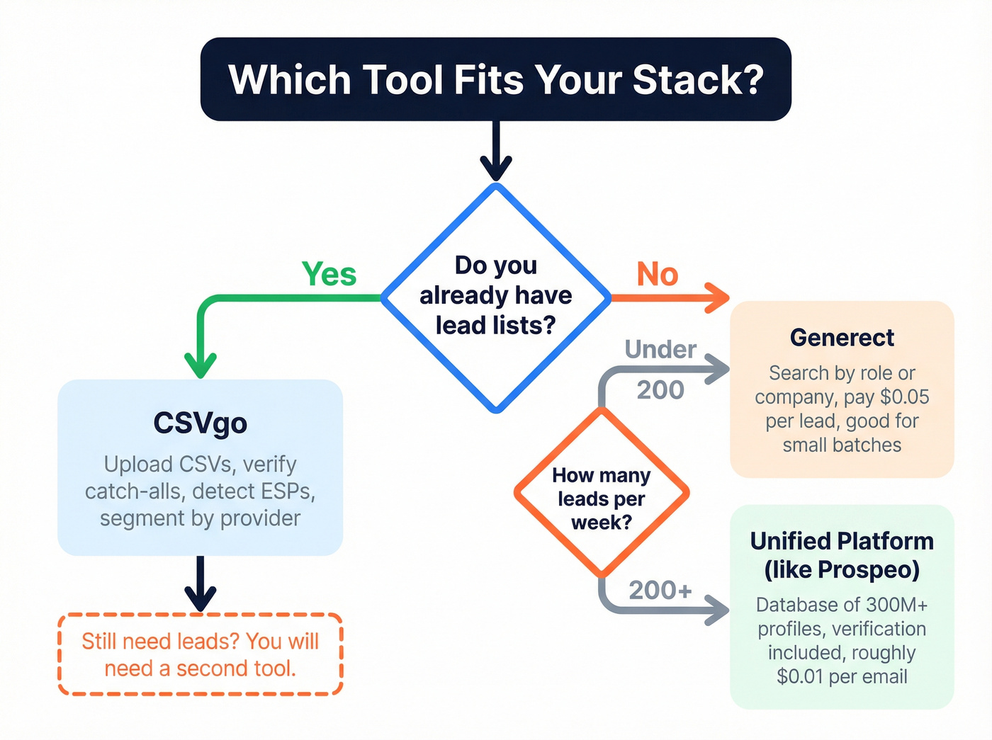 Decision flowchart for choosing CSVgo, Generect, or Prospeo