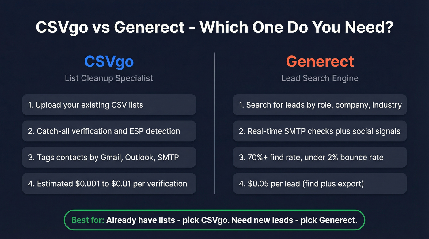 CSVgo vs Generect head-to-head comparison diagram