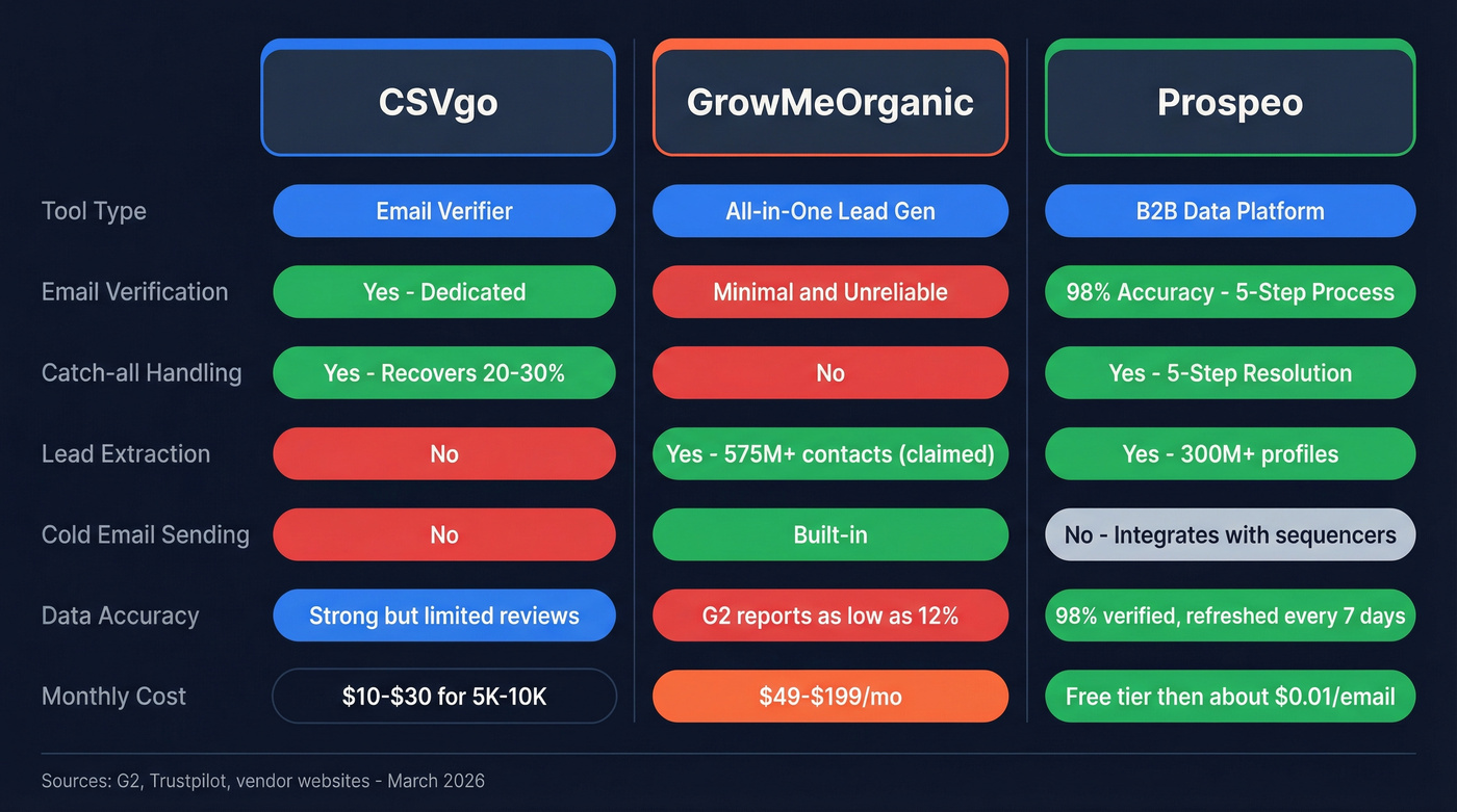CSVgo vs GrowMeOrganic vs Prospeo feature comparison