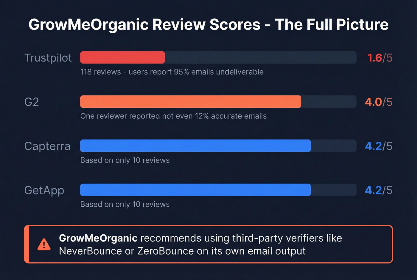 GrowMeOrganic review scores across platforms