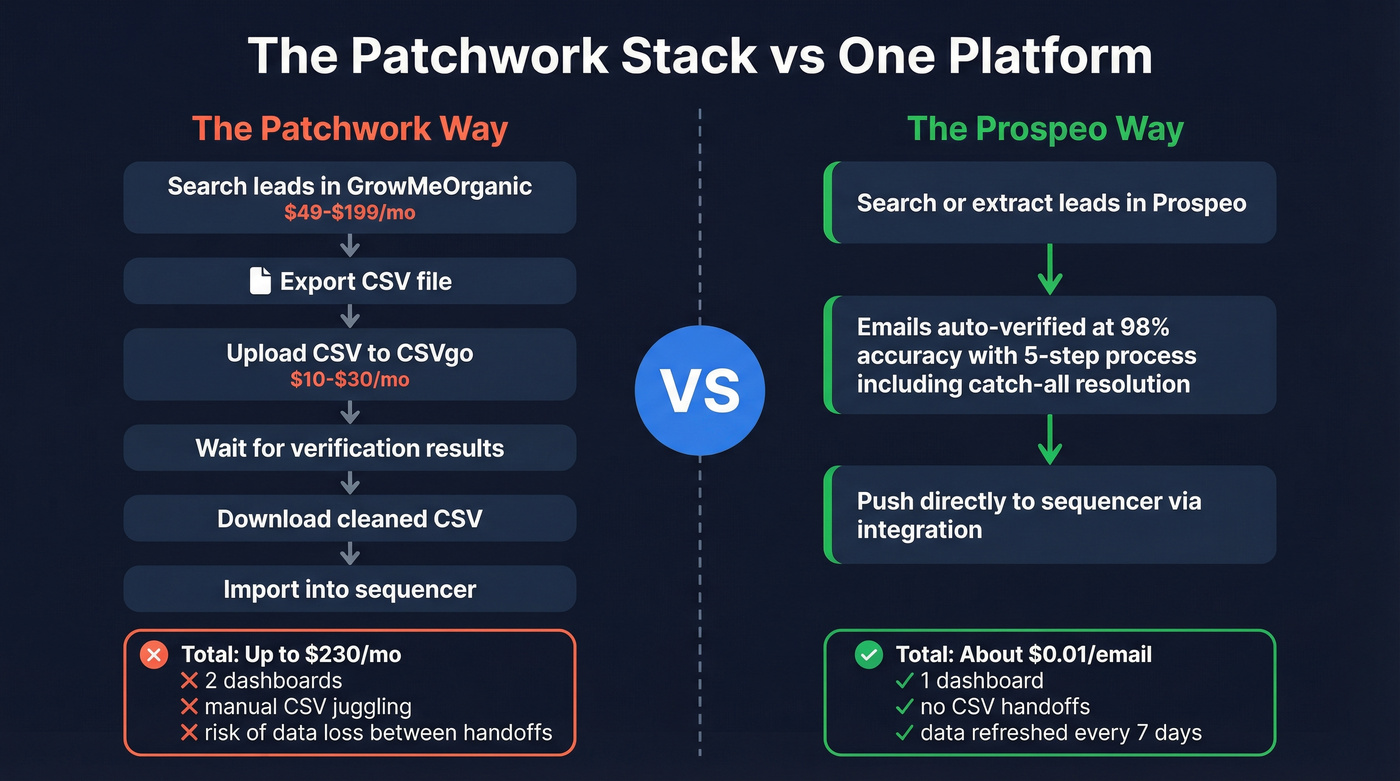 Two-tool patchwork workflow vs single platform workflow
