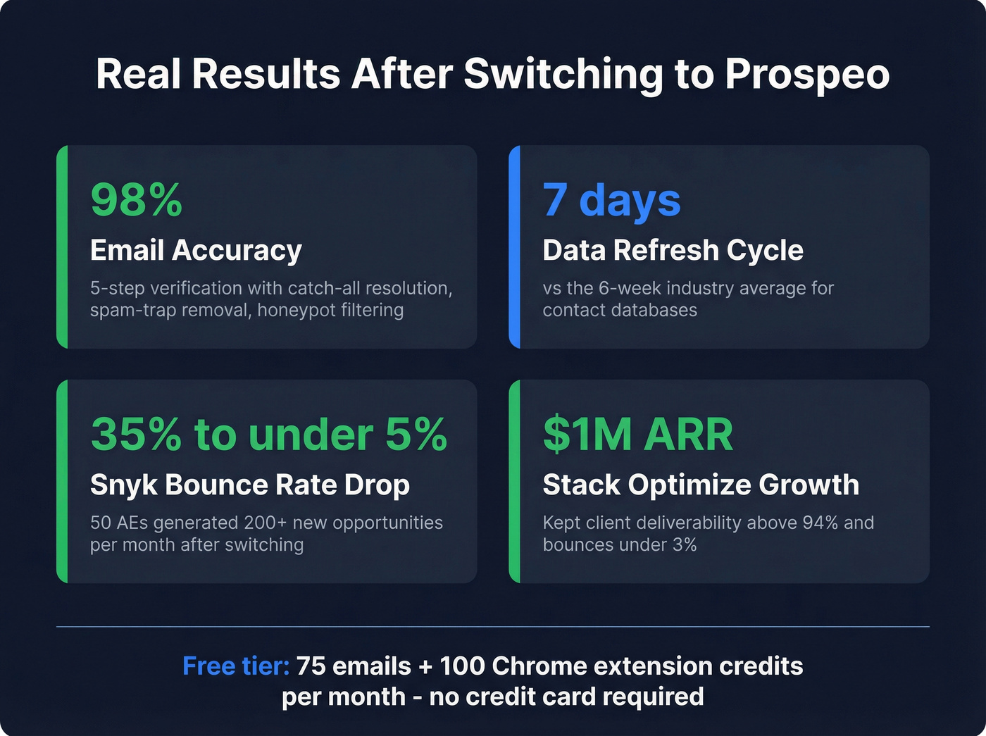 Prospeo customer results and key metrics