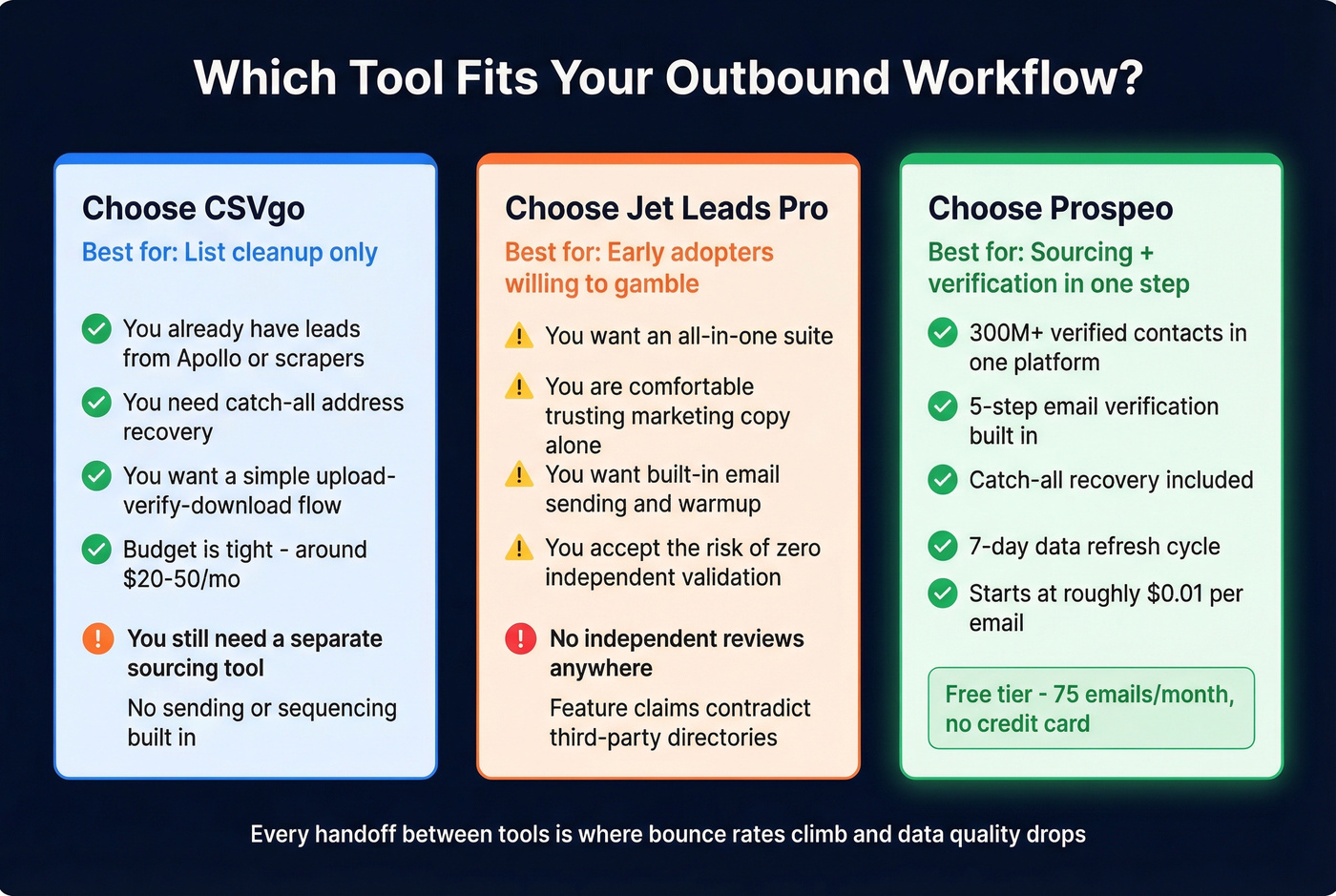 Decision guide for choosing CSVgo vs Jet Leads Pro vs Prospeo