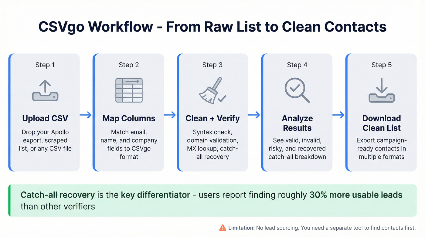 CSVgo verification workflow from upload to download