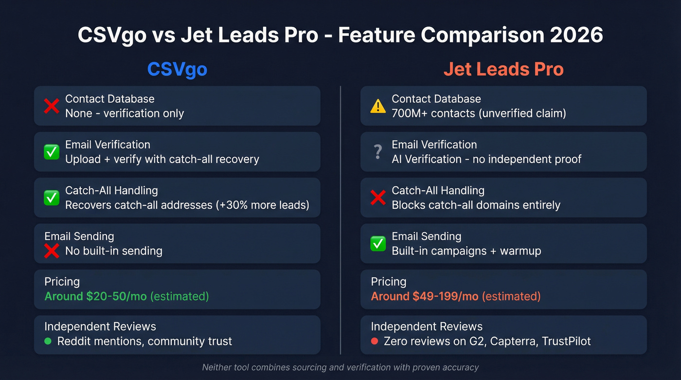 CSVgo vs Jet Leads Pro feature comparison diagram