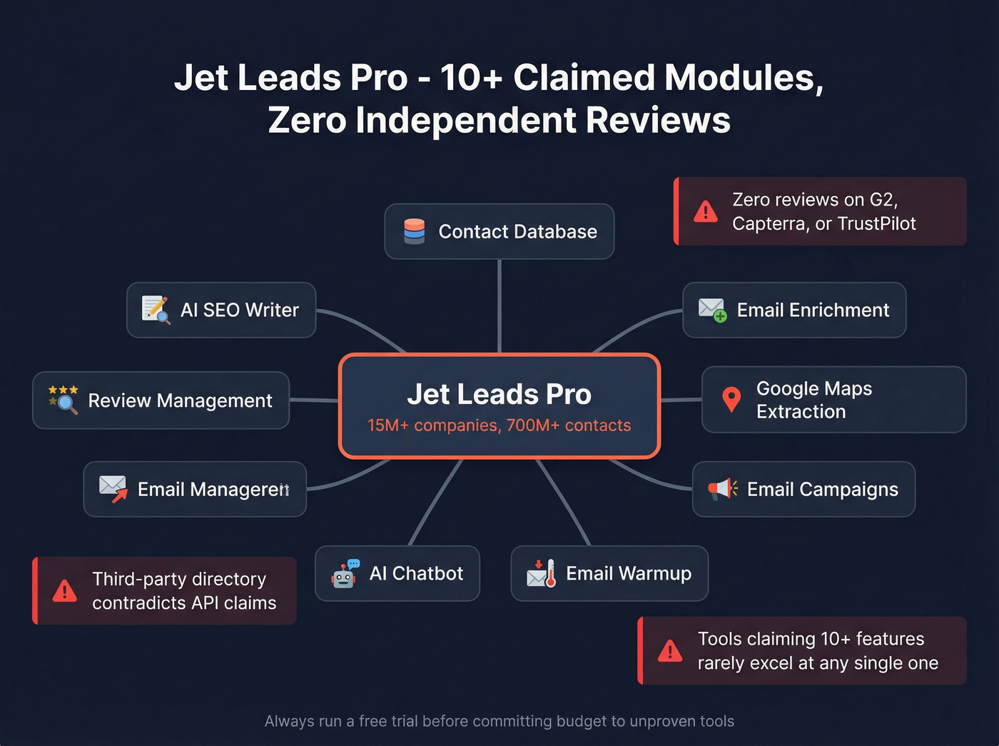 Jet Leads Pro claimed modules with trust signals