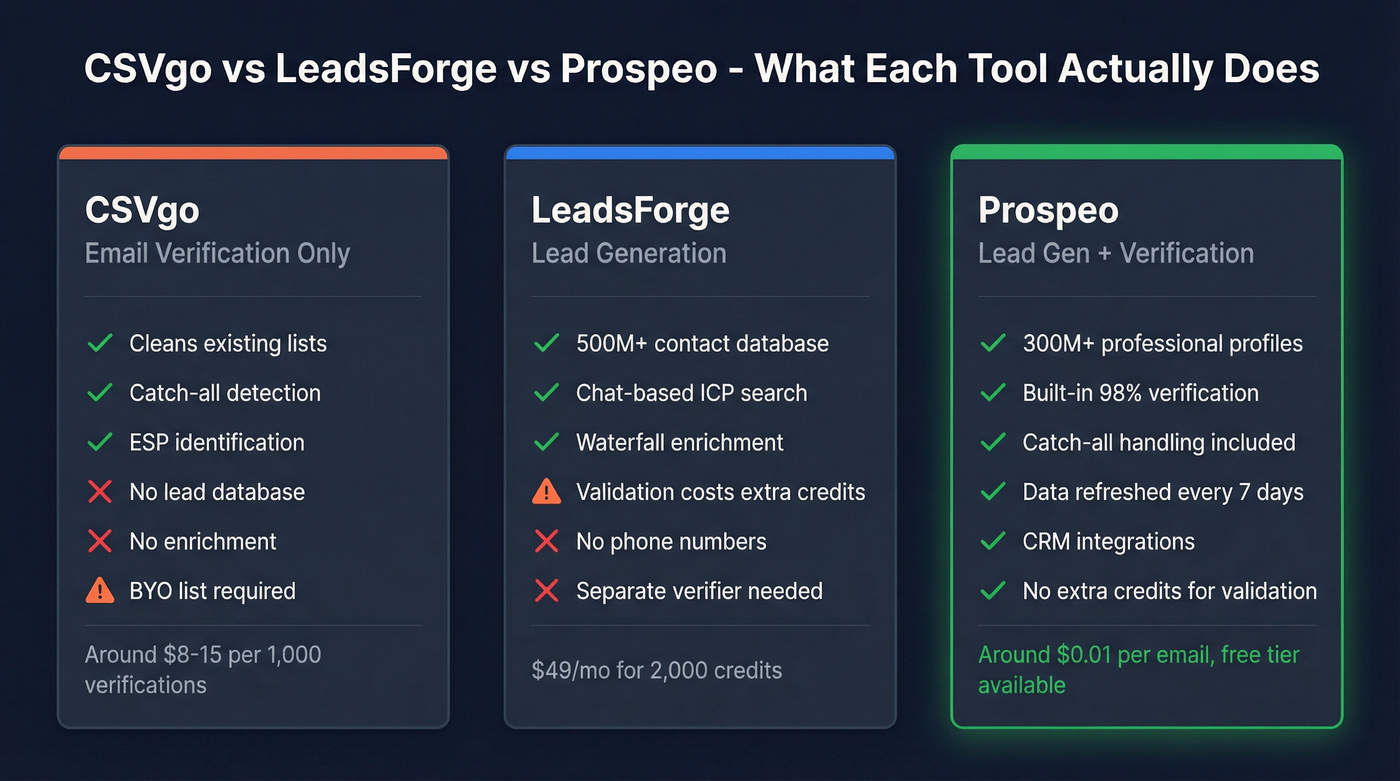 CSVgo vs LeadsForge vs Prospeo feature comparison diagram