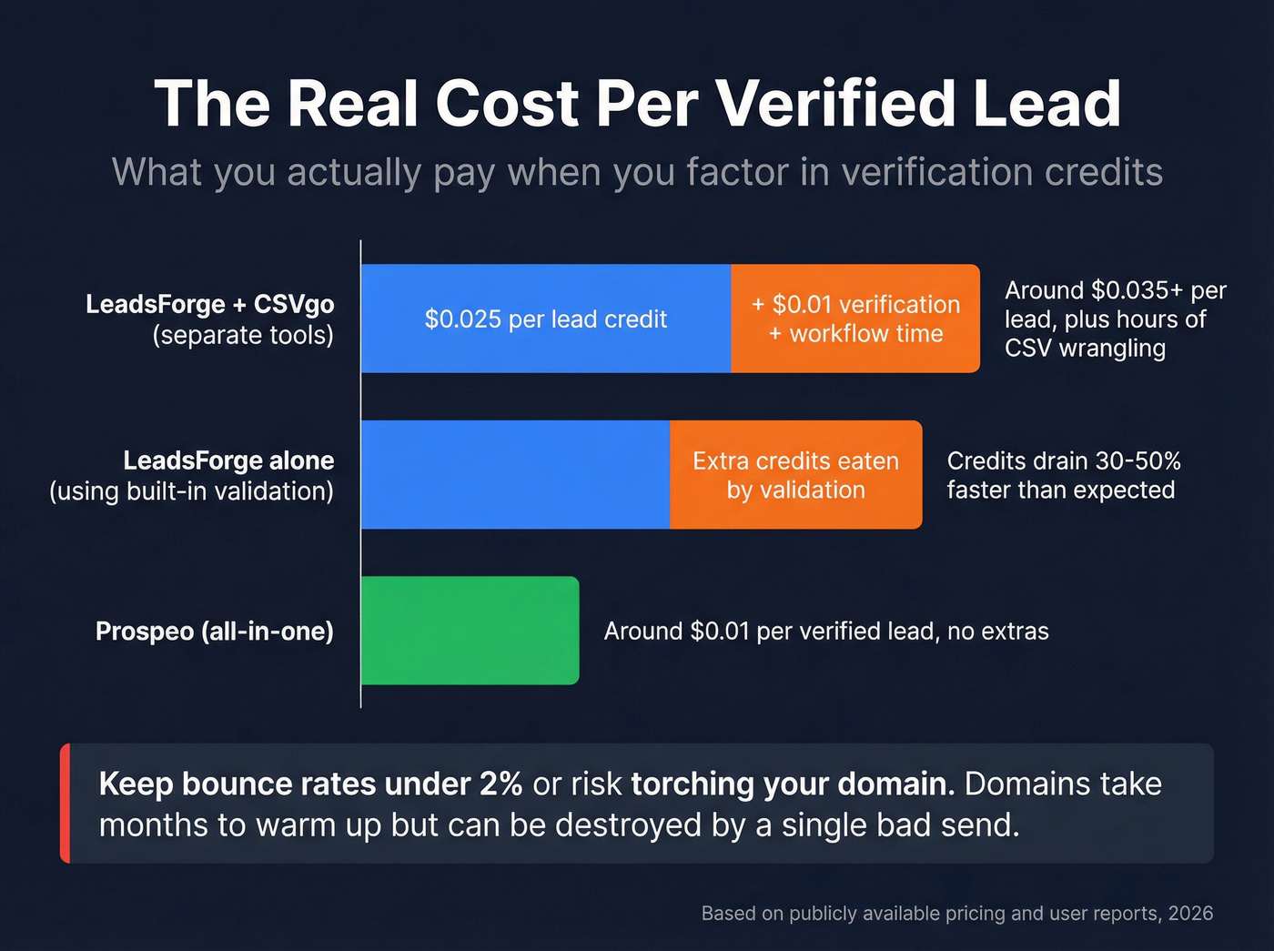True cost per verified lead comparison across tools
