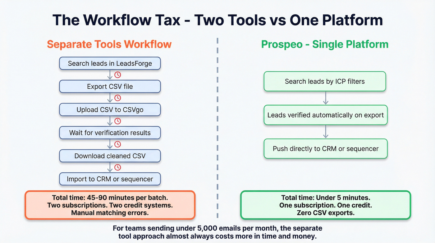 Two-tool workflow vs single platform workflow comparison