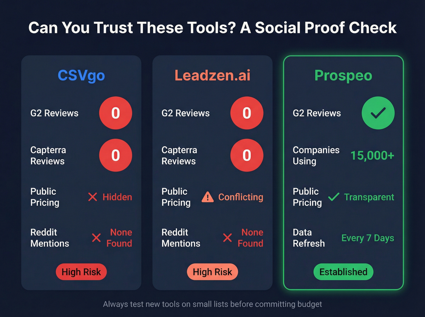 Social proof and trust signals comparison stat card