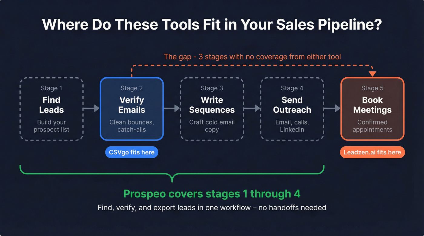 Visual workflow showing what each tool does in a pipeline