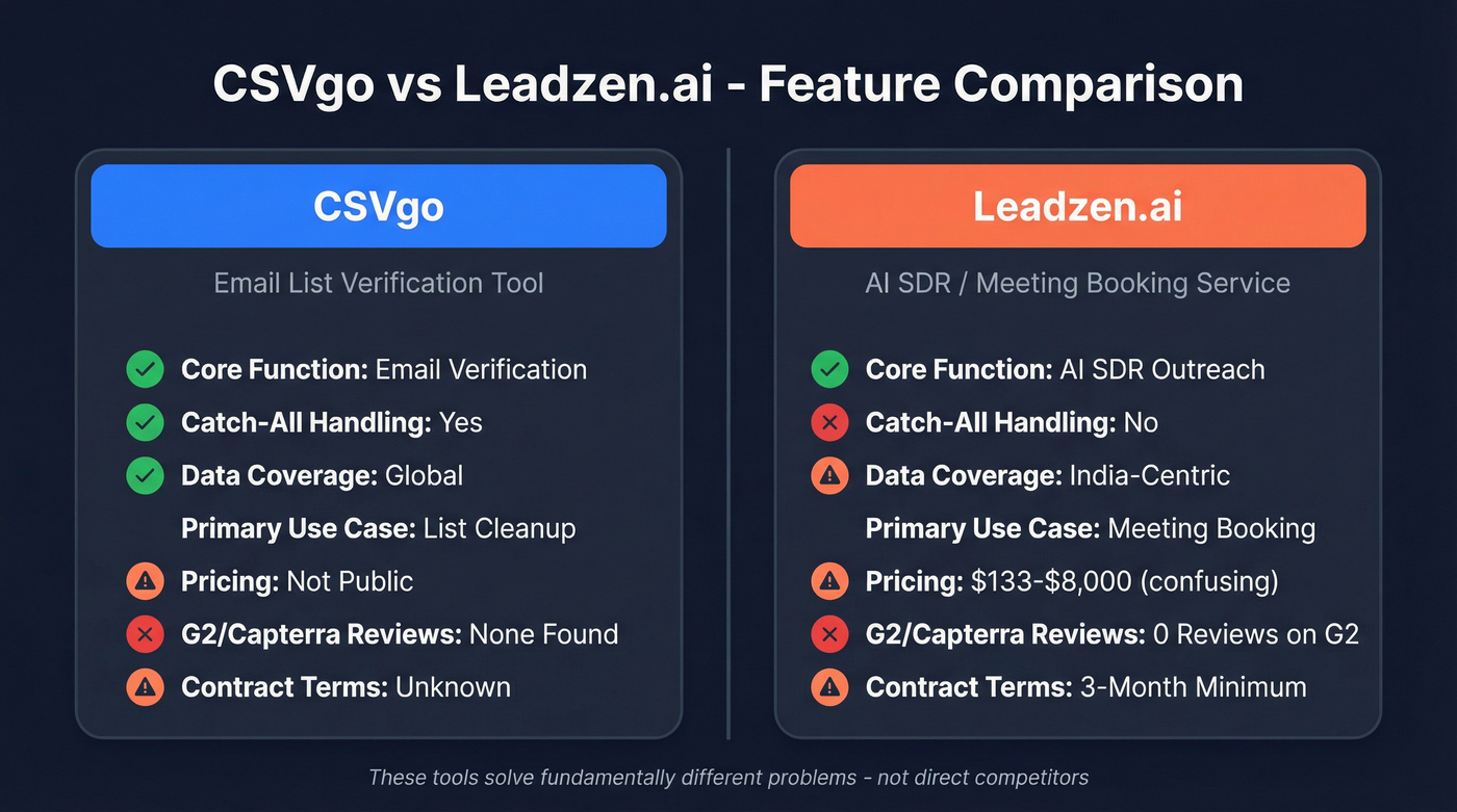 CSVgo vs Leadzen.ai head-to-head feature comparison diagram