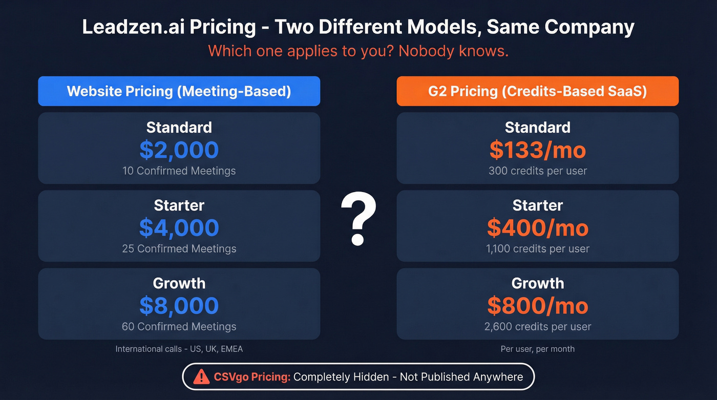 Leadzen.ai dual pricing model confusion breakdown