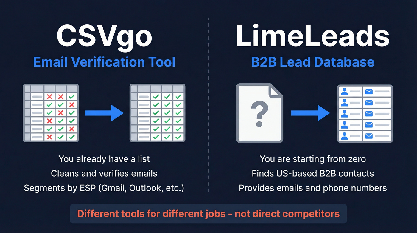 CSVgo vs LimeLeads category difference diagram