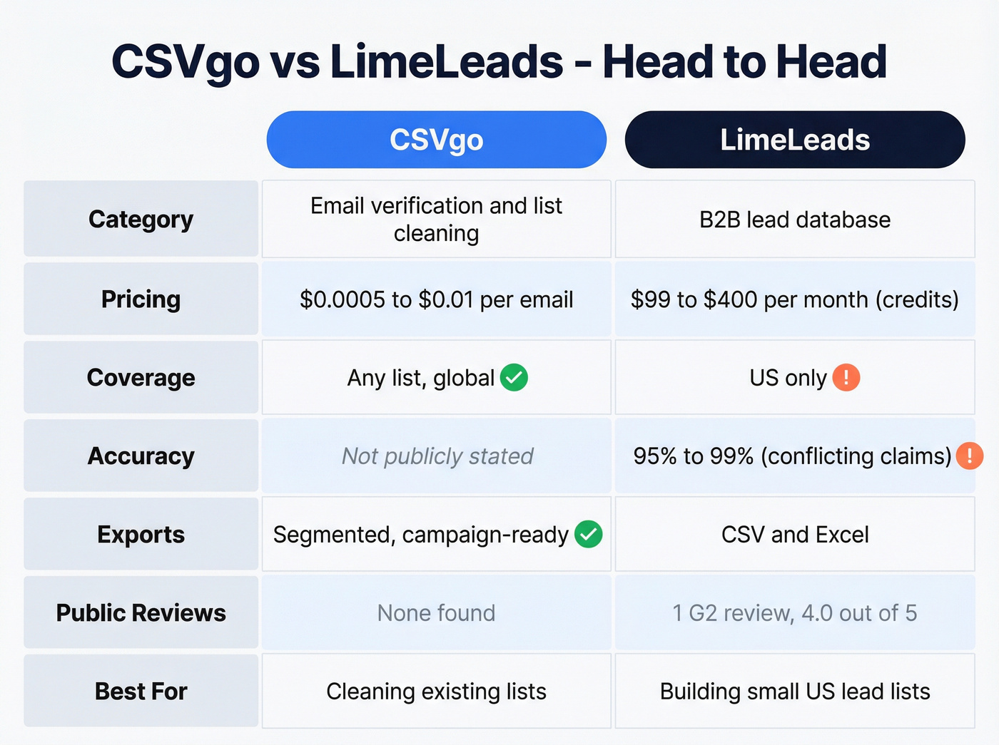 CSVgo vs LimeLeads feature comparison matrix