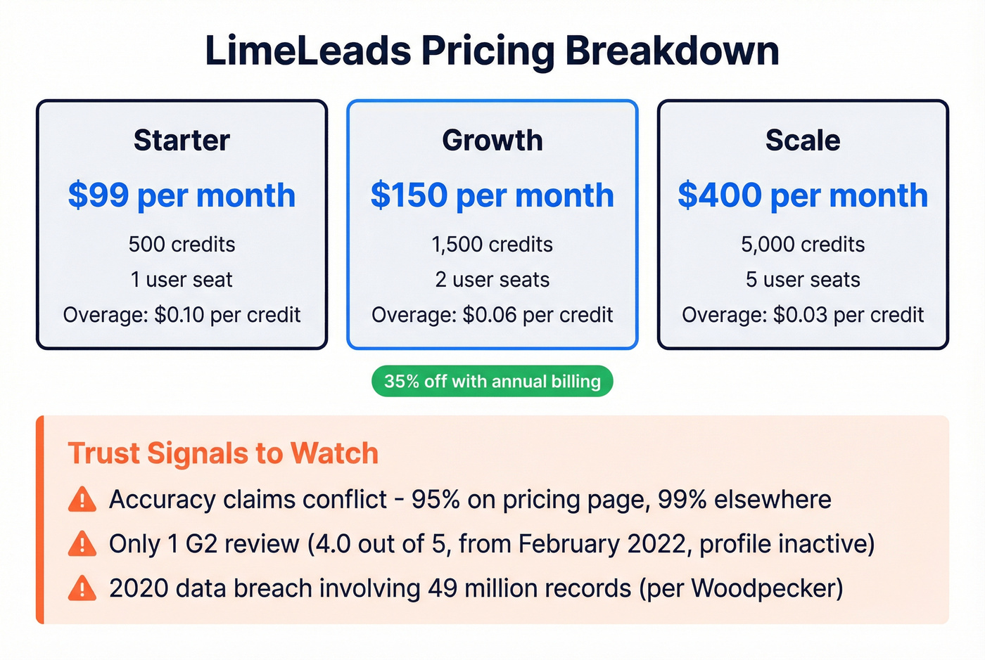 LimeLeads pricing tiers with trust signal warnings