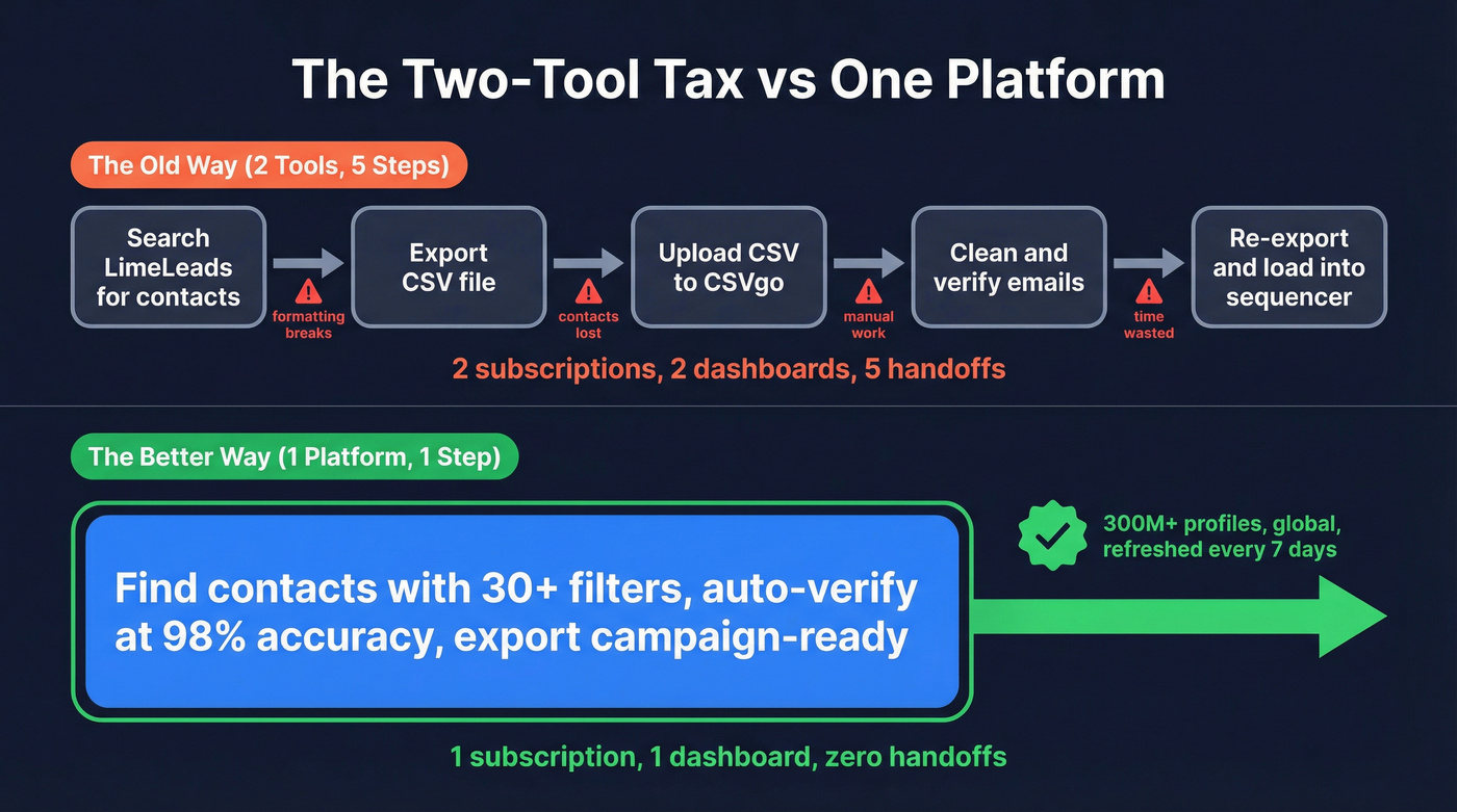 Two-tool workflow vs single platform workflow comparison