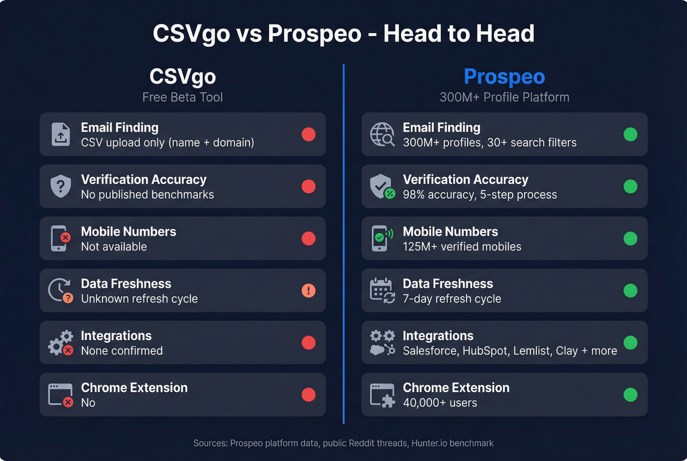 CSVgo vs Prospeo head-to-head feature comparison diagram