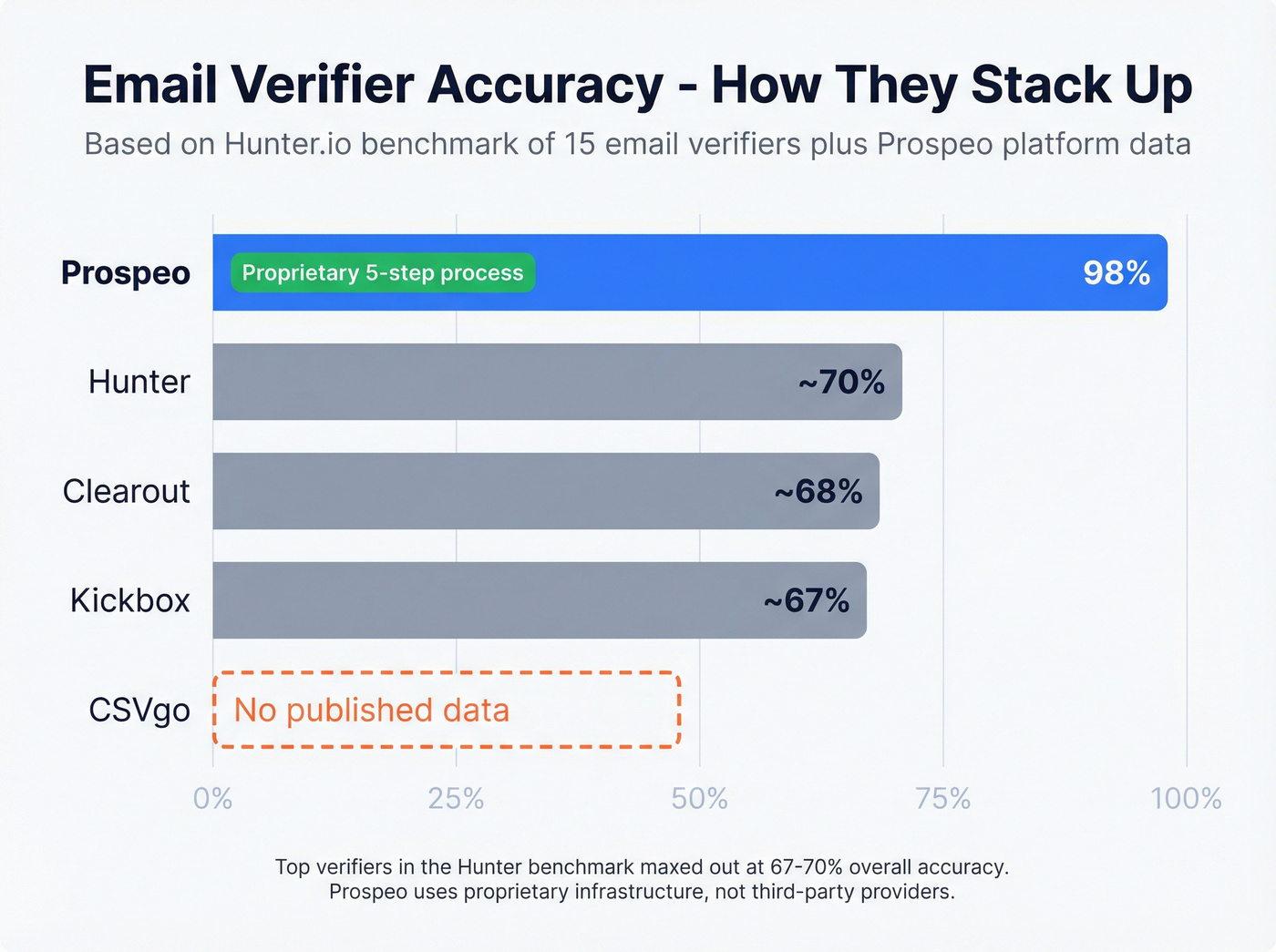 Email verifier accuracy benchmark comparison bar chart