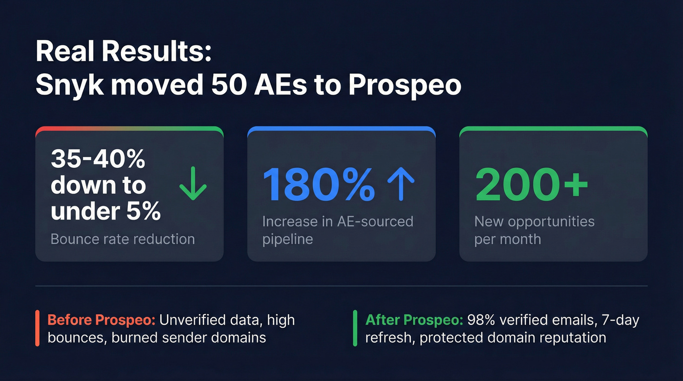 Snyk case study results with Prospeo stats