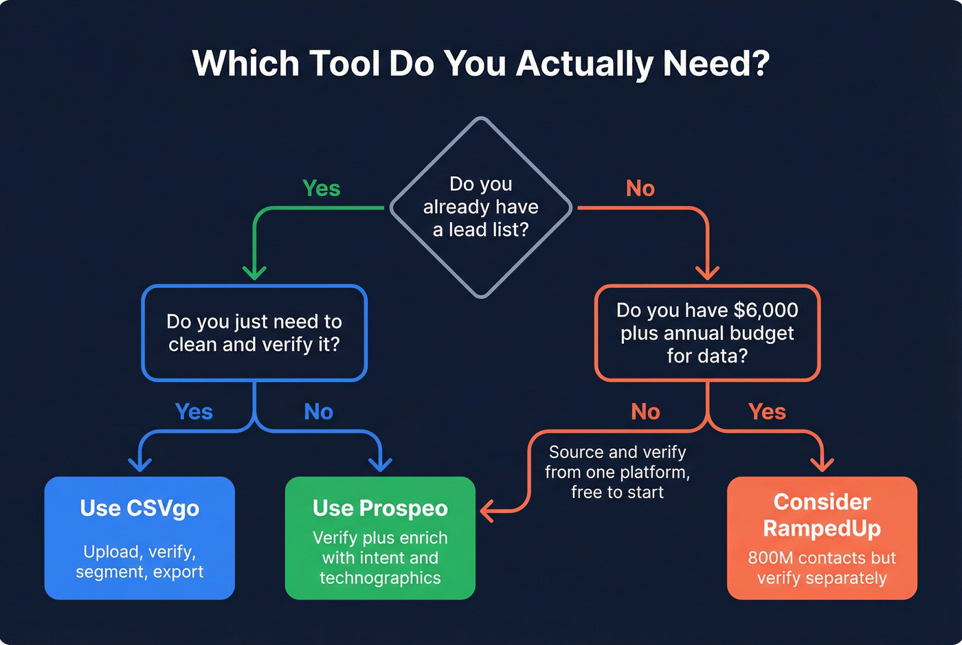 Decision tree for choosing CSVgo, RampedUp, or Prospeo