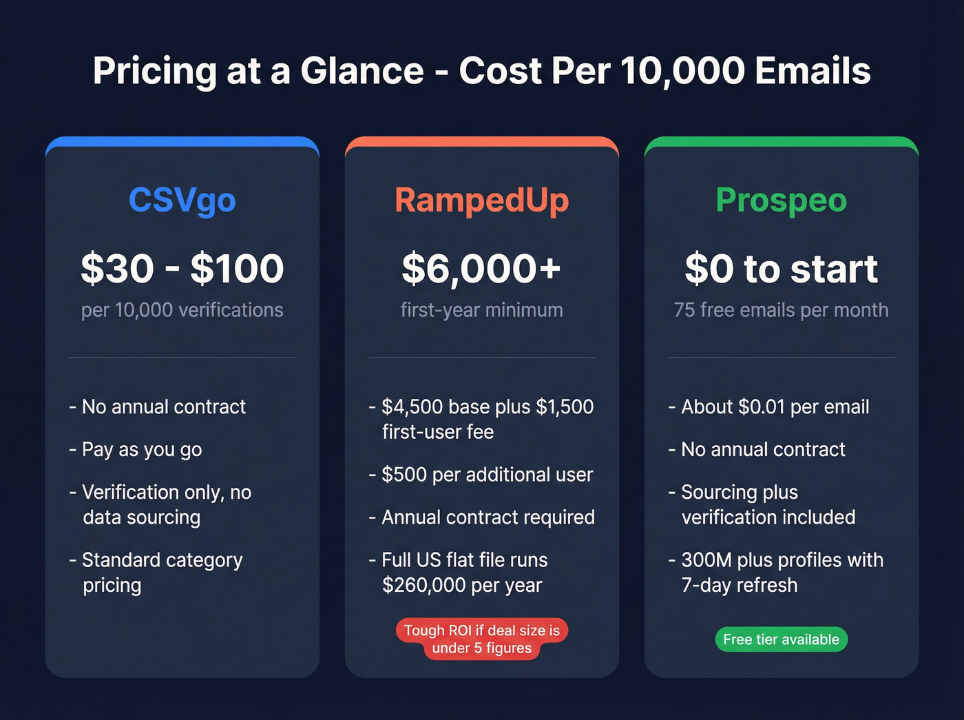 Pricing comparison visualization for CSVgo, RampedUp, and Prospeo