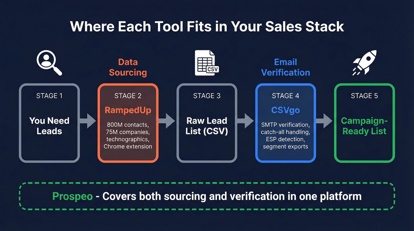 Visual workflow showing where CSVgo and RampedUp fit in a sales stack