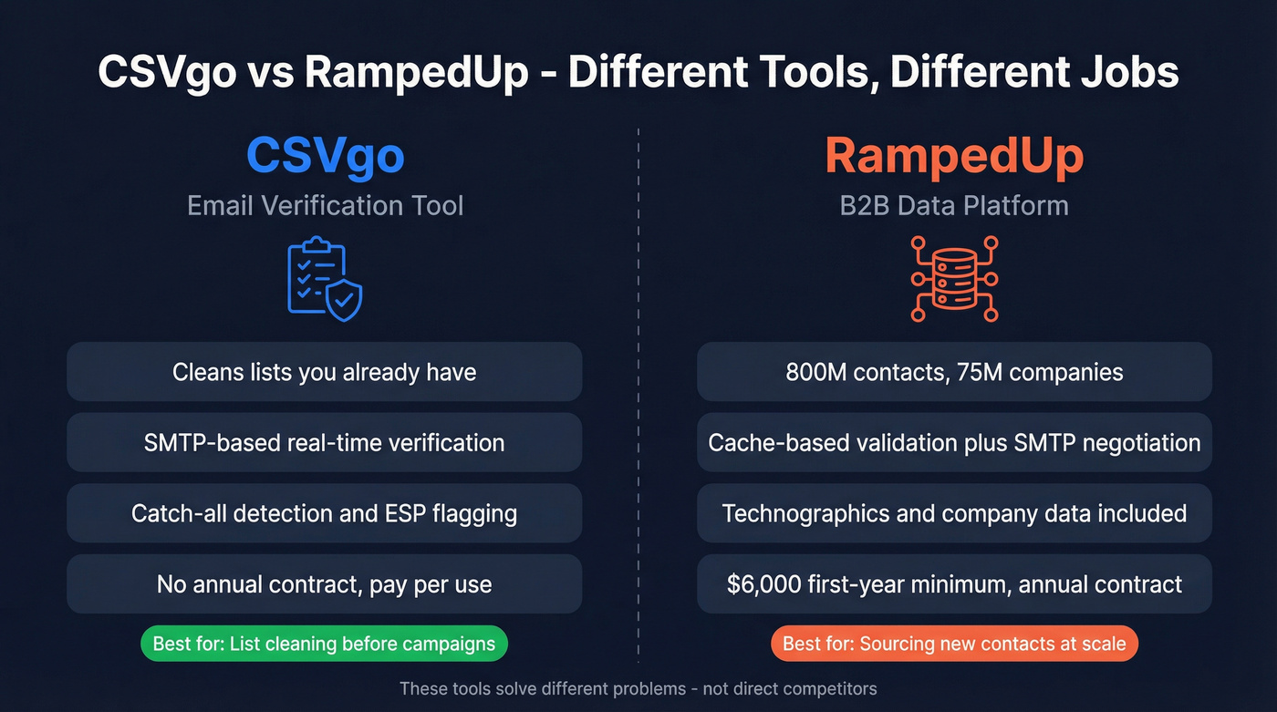 CSVgo vs RampedUp head-to-head comparison diagram