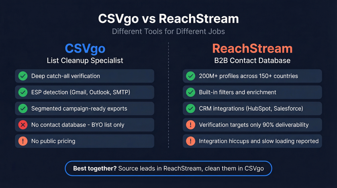 CSVgo vs ReachStream head-to-head comparison diagram
